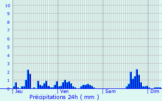 Graphique des précipitations prvues pour Saint-Sulpice