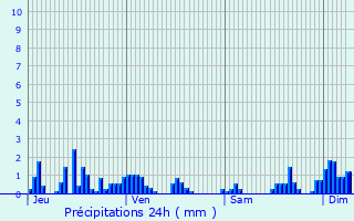 Graphique des précipitations prvues pour Saint-Jean-en-Royans