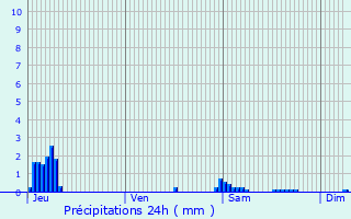 Graphique des précipitations prvues pour La Gorgue