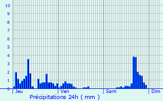 Graphique des précipitations prvues pour Les Dserts