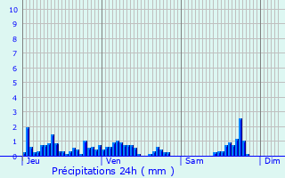 Graphique des précipitations prvues pour Verrens-Arvey
