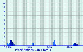 Graphique des précipitations prvues pour Bogny-Sur-Meuse