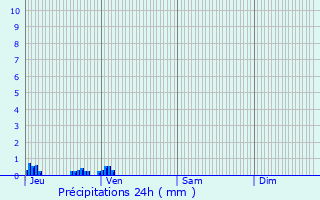 Graphique des précipitations prvues pour Raissac-sur-Lampy