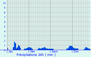 Graphique des précipitations prvues pour Romeyer