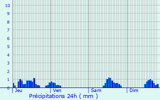 Graphique des précipitations prvues pour Valloire