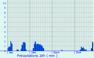 Graphique des précipitations prvues pour Laperrire-sur-Sane