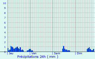Graphique des précipitations prvues pour Albiez-Montrond