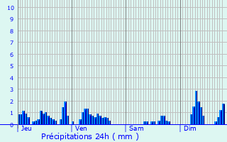 Graphique des précipitations prvues pour Voujeaucourt