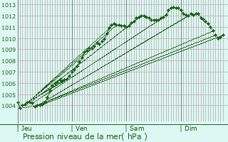 Graphe de la pression atmosphrique prvue pour Nantes