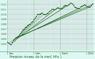 Graphe de la pression atmosphrique prvue pour Lys-lez-Lannoy