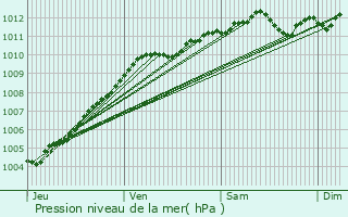 Graphe de la pression atmosphrique prvue pour Vieux-Cond