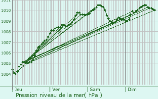 Graphe de la pression atmosphrique prvue pour Jalhay