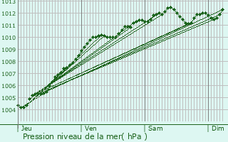 Graphe de la pression atmosphrique prvue pour Hasnon