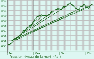 Graphe de la pression atmosphrique prvue pour Quivrechain