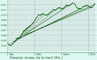 Graphe de la pression atmosphrique prvue pour Marquette-lez-Lille