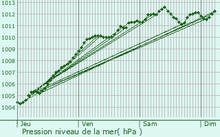 Graphe de la pression atmosphrique prvue pour Valenciennes