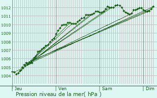 Graphe de la pression atmosphrique prvue pour La Gorgue