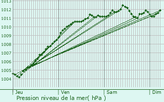 Graphe de la pression atmosphrique prvue pour Koksijde