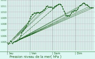 Graphe de la pression atmosphrique prvue pour Cond-sur-l