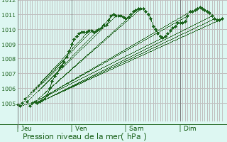 Graphe de la pression atmosphrique prvue pour Marly