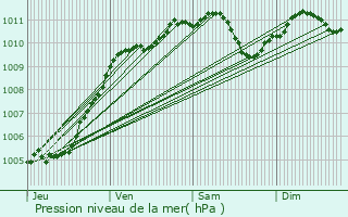 Graphe de la pression atmosphrique prvue pour Bavay