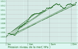 Graphe de la pression atmosphrique prvue pour Bogny-Sur-Meuse