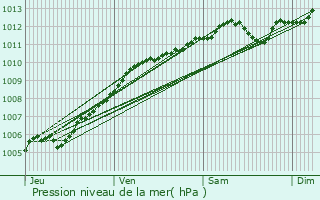 Graphe de la pression atmosphrique prvue pour Florenville