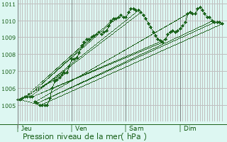 Graphe de la pression atmosphrique prvue pour Christnach