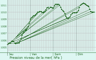 Graphe de la pression atmosphrique prvue pour Vivier-au-Court