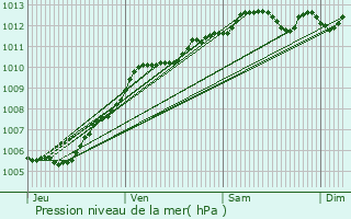 Graphe de la pression atmosphrique prvue pour Ailly-sur-Somme