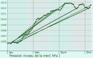 Graphe de la pression atmosphrique prvue pour Friville-Escarbotin