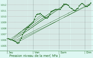 Graphe de la pression atmosphrique prvue pour pinay-sur-Seine