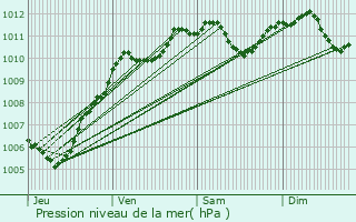 Graphe de la pression atmosphrique prvue pour Pontoise