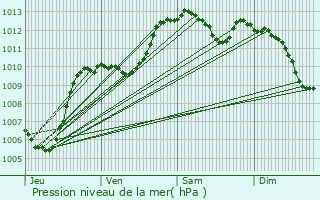 Graphe de la pression atmosphrique prvue pour Bras