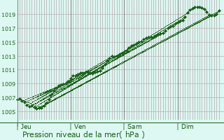 Graphe de la pression atmosphrique prvue pour Merschweiller