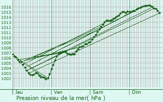 Graphe de la pression atmosphrique prvue pour Antibes