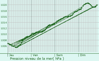 Graphe de la pression atmosphrique prvue pour Hesperange