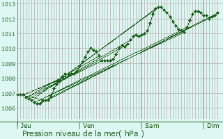 Graphe de la pression atmosphrique prvue pour Tauxigny