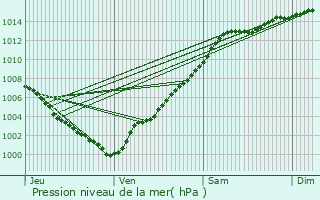 Graphe de la pression atmosphrique prvue pour Ferrara