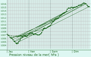 Graphe de la pression atmosphrique prvue pour Bormes-les-Mimosas