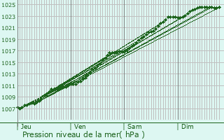 Graphe de la pression atmosphrique prvue pour Oostkamp