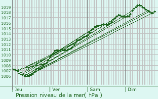 Graphe de la pression atmosphrique prvue pour Raon-sur-Plaine
