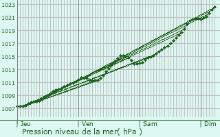 Graphe de la pression atmosphrique prvue pour Zomergem