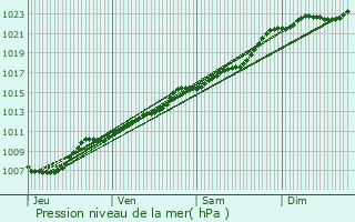 Graphe de la pression atmosphrique prvue pour Ittre