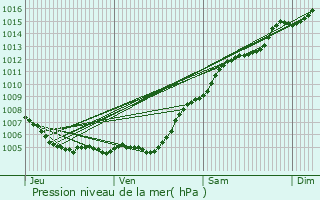 Graphe de la pression atmosphrique prvue pour Grimaud