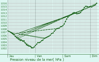 Graphe de la pression atmosphrique prvue pour Menton