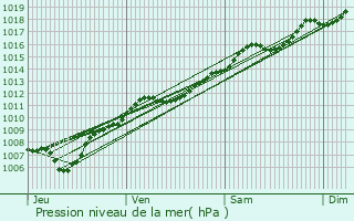 Graphe de la pression atmosphrique prvue pour Slestat