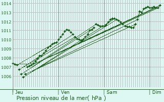 Graphe de la pression atmosphrique prvue pour Beaucourt