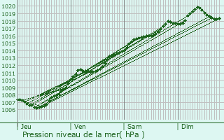 Graphe de la pression atmosphrique prvue pour tival-Clairefontaine