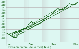 Graphe de la pression atmosphrique prvue pour Sarre-Union